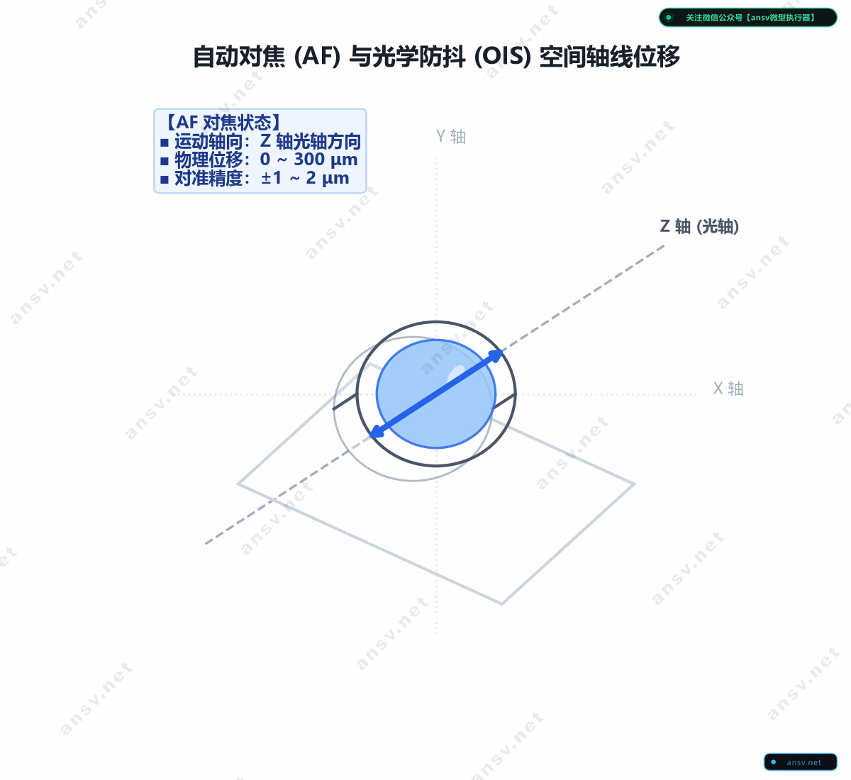 自动对焦与光学防抖微米级位移