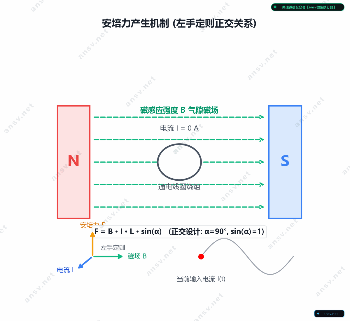 安培力产生机制与左手定则