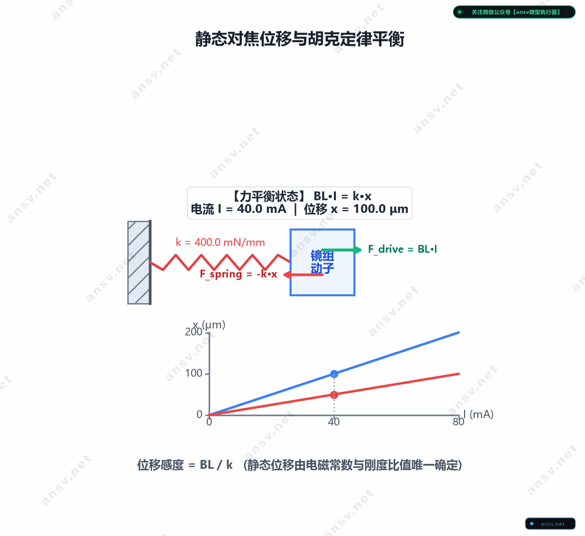 稳态位移关系与位移感度