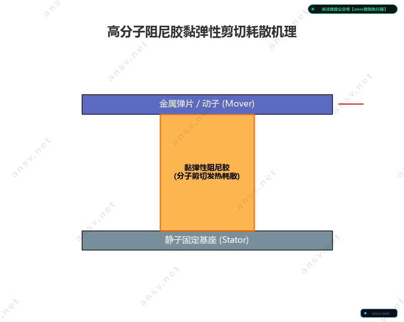 高分子阻尼胶黏弹性剪切机理