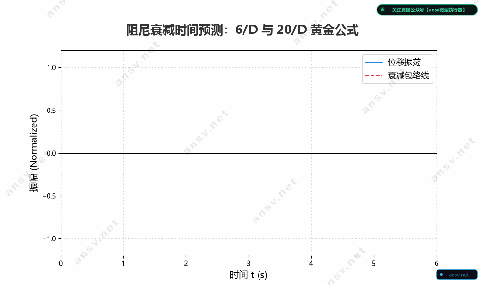 阻尼常数r与衰减系数D的换算