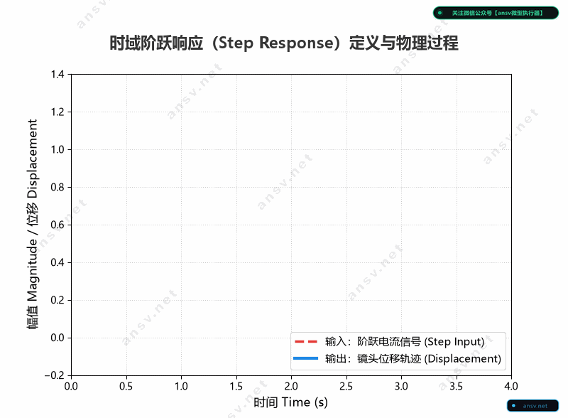 时域阶跃响应与瞬态分析