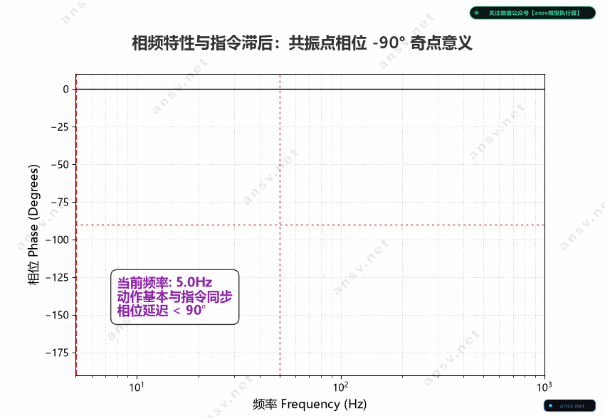 相频特性与延迟相位