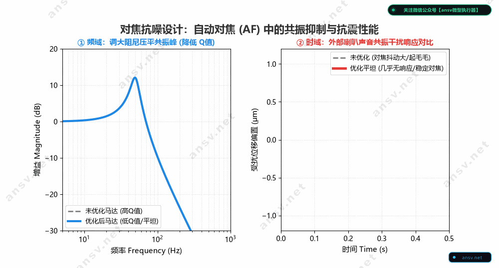 AF自动对焦削峰与OIS高带宽要求对比