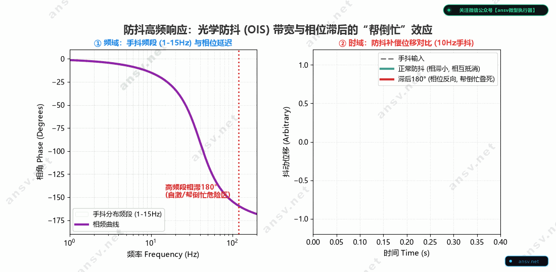 OIS光学防抖带宽与相位滞后约束