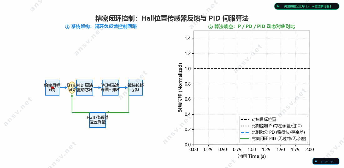 闭环负反馈与PID算法架构