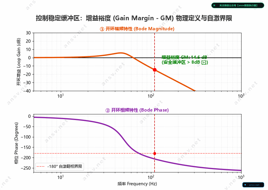 增益裕度GM安全缓冲区