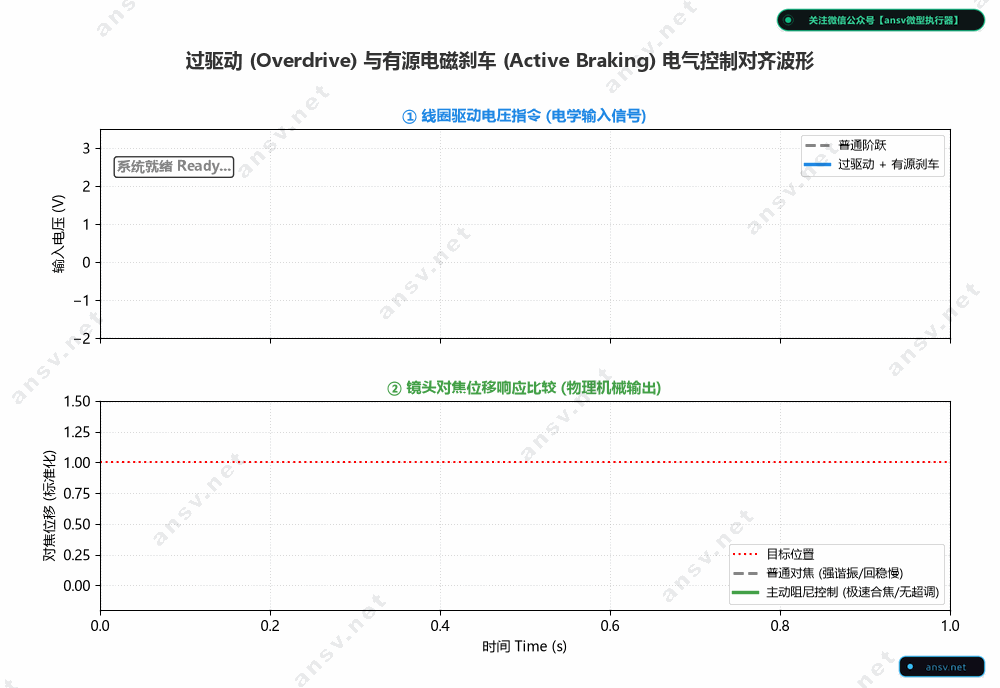 过驱动与有源刹车时域协同