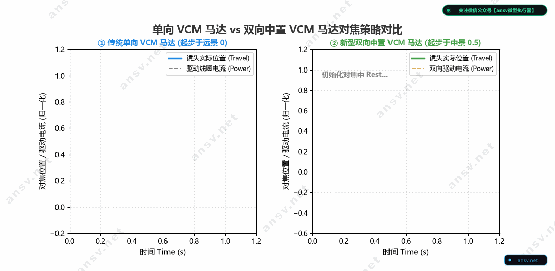 双向中置马达驱动与迟滞LUT补偿
