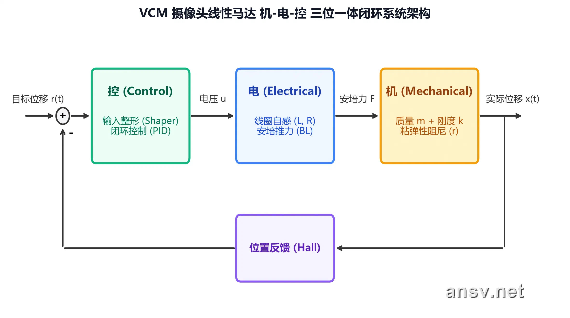 机电控三位一体的精密直驱定位系统