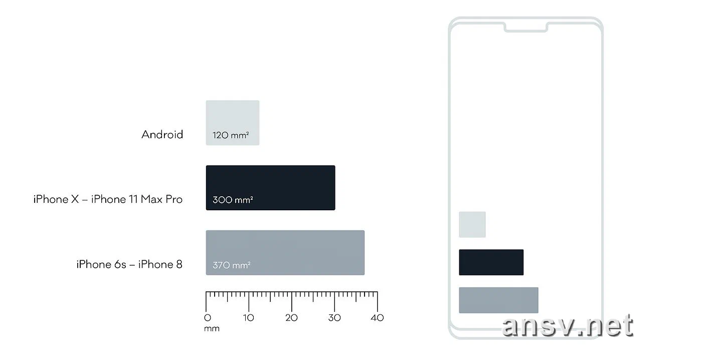 Android 常见线性马达与 iPhone 历代 Taptic Engine 封装投影面积对比