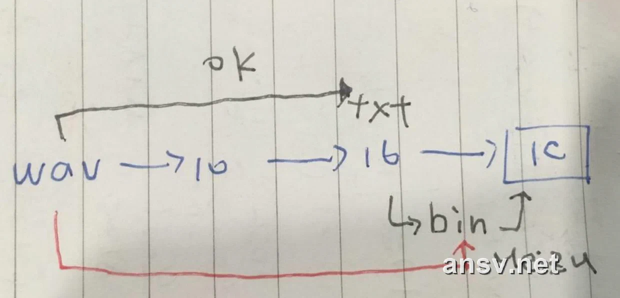 触觉驱动信号数位代码与产线分频烧录流程图