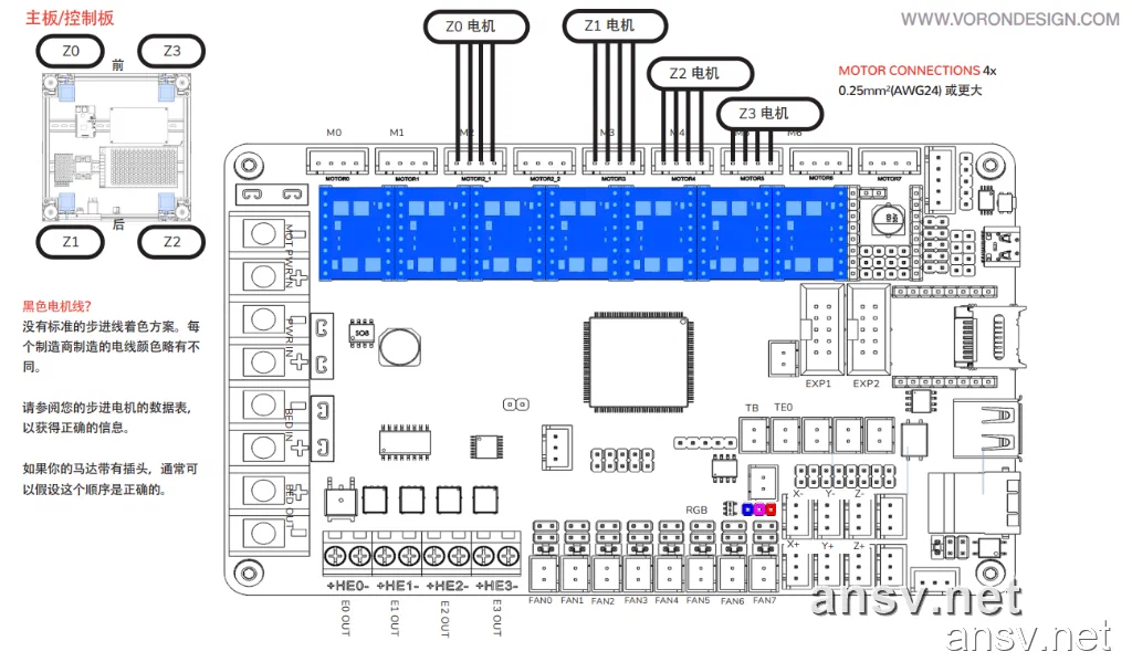 Voron 官方手册四轴 Z 轴电机接线及物理象限图