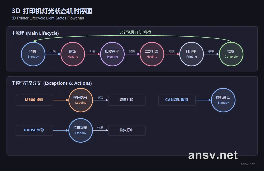 打印全生命周期灯光时序流程图